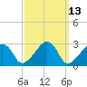 Tide chart for Nantucket, Massachusetts on 2025/03/13