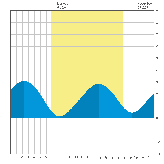 Tide chart for Nantucket on 2025/03/16