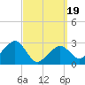Tide chart for Nantucket, Massachusetts on 2025/03/19