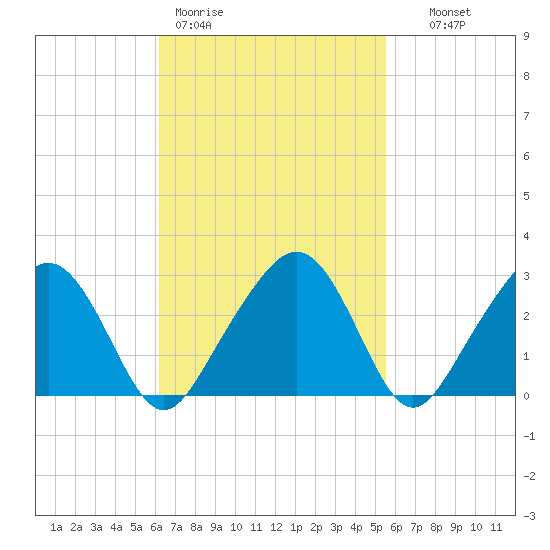 Tide chart for Nantucket on 2025/03/01