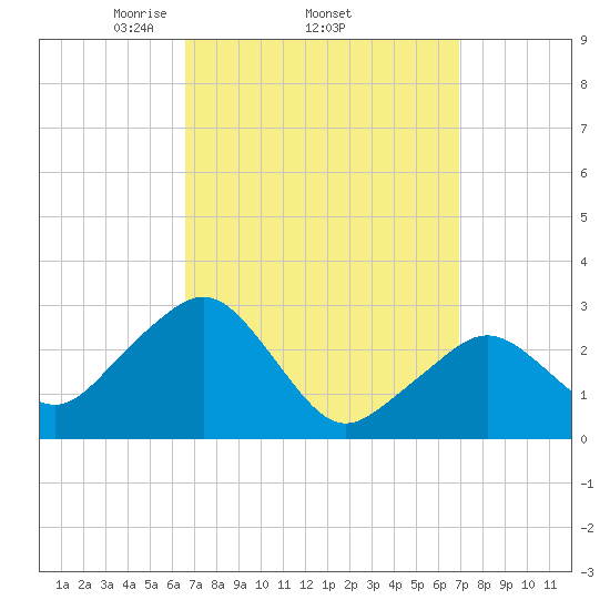 Tide chart for Nantucket on 2025/03/23