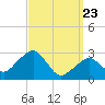 Tide chart for Nantucket, Massachusetts on 2025/03/23