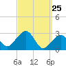 Tide chart for Nantucket, Massachusetts on 2025/03/25