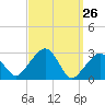 Tide chart for Nantucket, Massachusetts on 2025/03/26