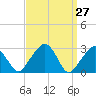 Tide chart for Nantucket, Massachusetts on 2025/03/27