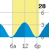 Tide chart for Nantucket, Massachusetts on 2025/03/28