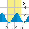 Tide chart for Nantucket, Massachusetts on 2025/03/2