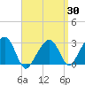 Tide chart for Nantucket, Massachusetts on 2025/03/30