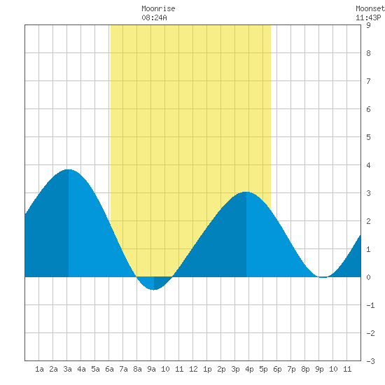 Tide chart for Nantucket on 2025/03/04