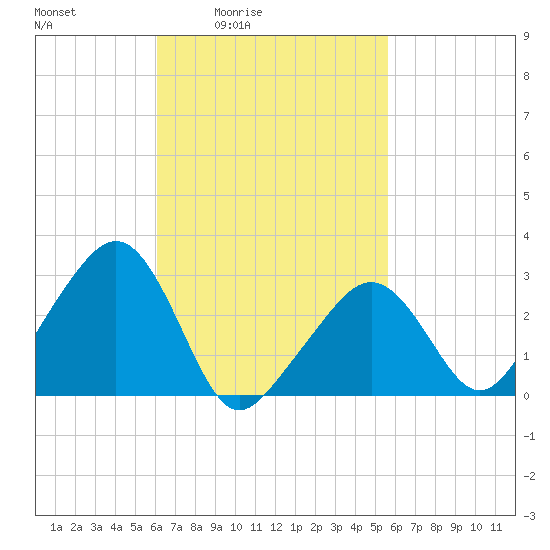 Tide chart for Nantucket on 2025/03/05