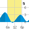 Tide chart for Nantucket, Massachusetts on 2025/03/5