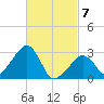 Tide chart for Nantucket, Massachusetts on 2025/03/7