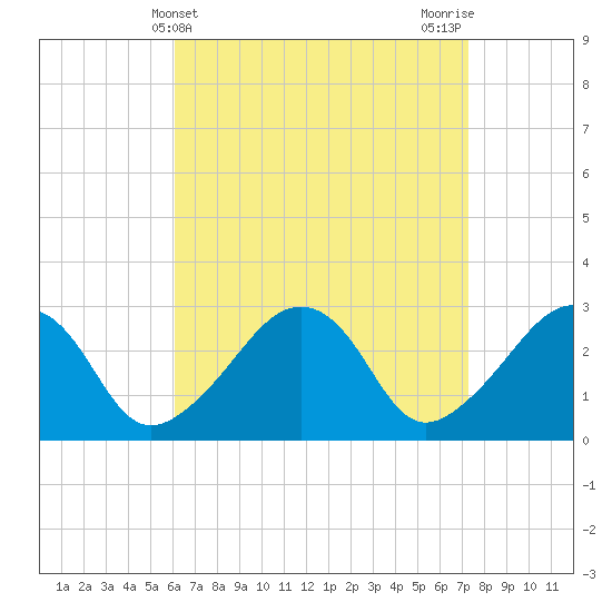 Tide chart for Nantucket on 2025/04/10