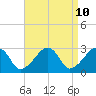 Tide chart for Nantucket, Massachusetts on 2025/04/10
