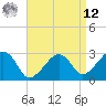 Tide chart for Nantucket, Massachusetts on 2025/04/12
