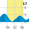 Tide chart for Nantucket, Massachusetts on 2025/04/17
