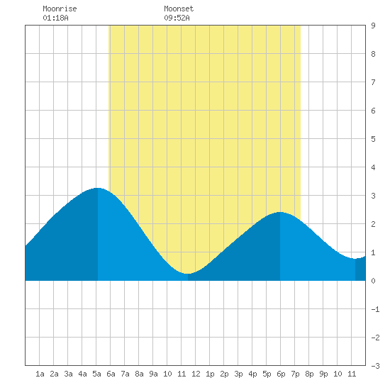 Tide chart for Nantucket on 2025/04/19