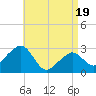 Tide chart for Nantucket, Massachusetts on 2025/04/19