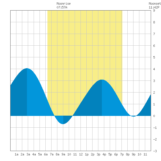 Tide chart for Nantucket on 2025/04/01