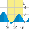 Tide chart for Nantucket, Massachusetts on 2025/04/1