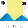Tide chart for Nantucket, Massachusetts on 2025/04/20