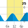 Tide chart for Nantucket, Massachusetts on 2025/04/25