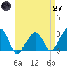 Tide chart for Nantucket, Massachusetts on 2025/04/27
