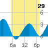 Tide chart for Nantucket, Massachusetts on 2025/04/29