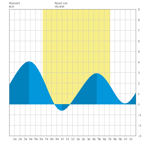 Tide chart for Nantucket on 2025/04/02