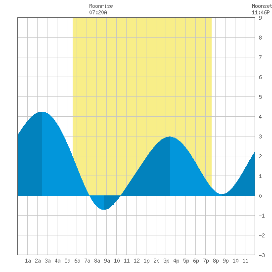 Tide chart for Nantucket on 2025/04/30