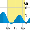 Tide chart for Nantucket, Massachusetts on 2025/04/30