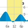 Tide chart for Nantucket, Massachusetts on 2025/04/3