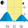 Tide chart for Nantucket, Massachusetts on 2025/04/4