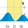 Tide chart for Nantucket, Massachusetts on 2025/04/5