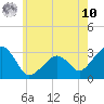 Tide chart for Nantucket, Massachusetts on 2025/07/10