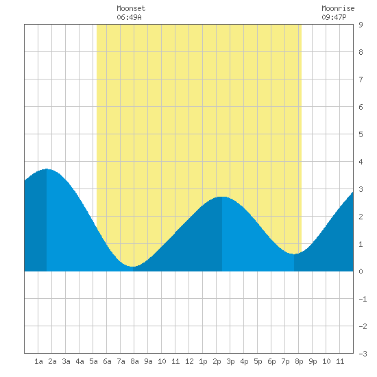 Tide chart for Nantucket on 2025/07/12