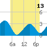 Tide chart for Nantucket, Massachusetts on 2025/07/13