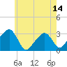 Tide chart for Nantucket, Massachusetts on 2025/07/14