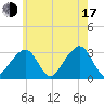 Tide chart for Nantucket, Massachusetts on 2025/07/17