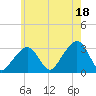 Tide chart for Nantucket, Massachusetts on 2025/07/18
