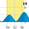 Tide chart for Nantucket, Massachusetts on 2025/07/19
