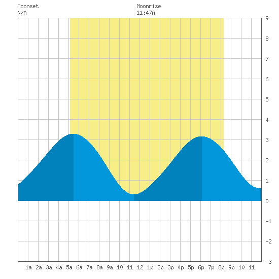 Tide chart for Nantucket on 2025/07/01