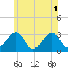 Tide chart for Nantucket, Massachusetts on 2025/07/1
