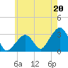 Tide chart for Nantucket, Massachusetts on 2025/07/20