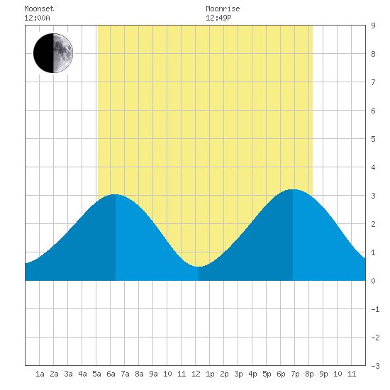 Tide chart for Nantucket on 2025/07/02