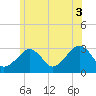 Tide chart for Nantucket, Massachusetts on 2025/07/3