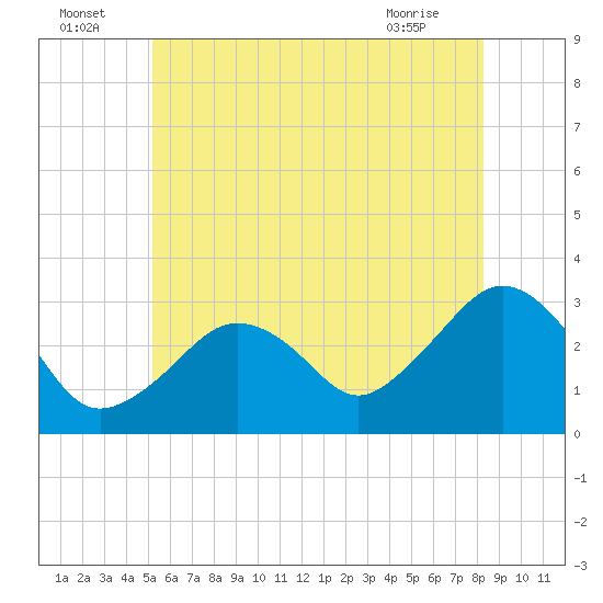 Tide chart for Nantucket on 2025/07/05