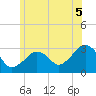Tide chart for Nantucket, Massachusetts on 2025/07/5
