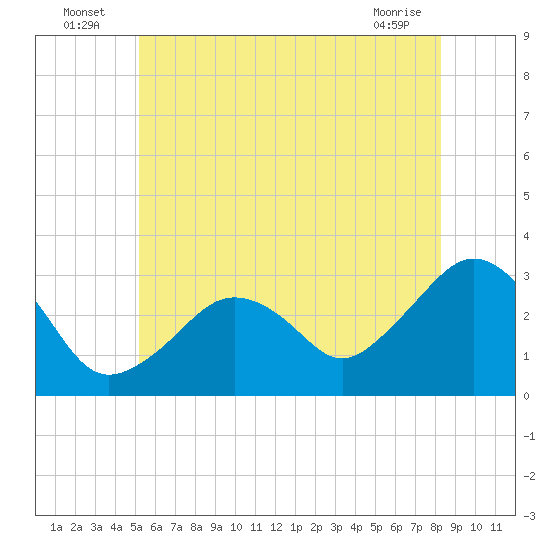 Tide chart for Nantucket on 2025/07/06