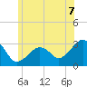 Tide chart for Nantucket, Massachusetts on 2025/07/7